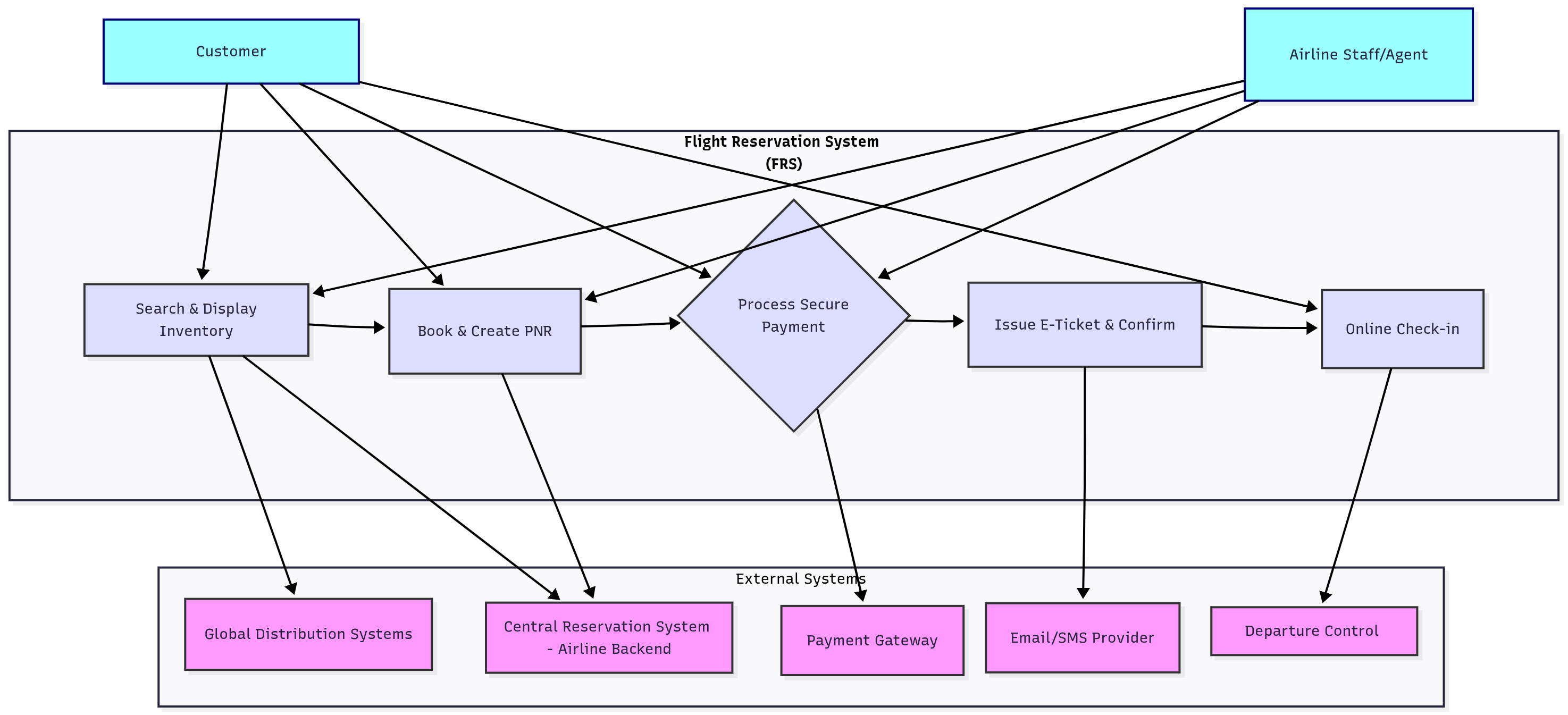 Use Case Diagram